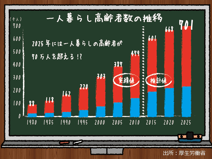 厚生労働省が発表している一人暮らし高齢者数の推移を示した棒グラフ,2025年には一人暮らし高齢者が70万人を超える見込みであることがわかる