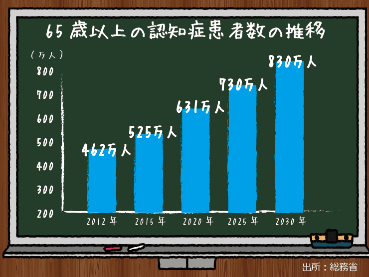 総務省が発表している65歳以上の認知症患者数の推移を示した棒グラフ,2012年には462万人だった認知症患者数が2030年には830万人に増えることがわかる