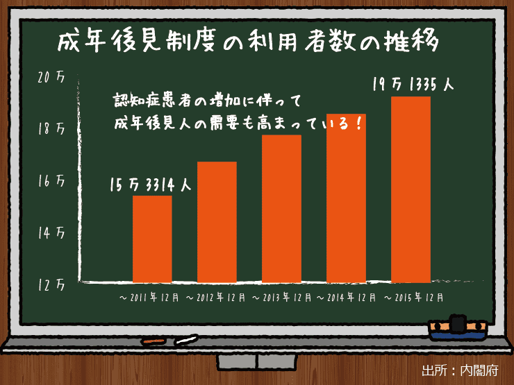 内閣府が発表しちえる成年後見制度の利用者数の推移を示した棒グラフ,2015年12年には19万1335人と認知症患者の増加に伴って成年後見制度の需要が高まっていることがわかる