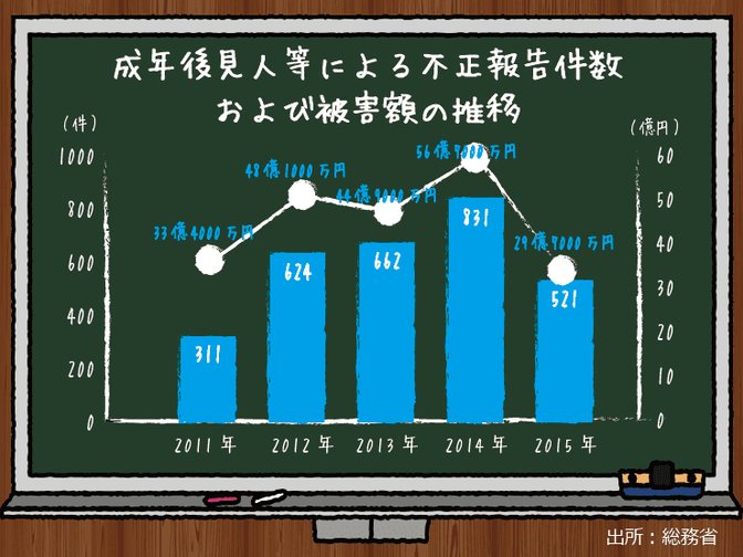 成年後見制度 にトラブル続発 認知症700万人 時代が目の前の現代社会は 自由気ままな独身生活を許容できるほど豊かではない やまもといちろうゼミ みんなの介護
