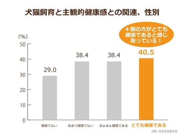 自分でペットの世話をしている高齢者は2年後の生存率が高い