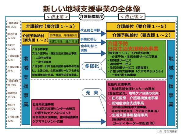 介護の新しい地域支援事業の仕組み