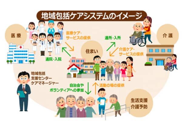 地域包括ケアシステムのイメージ像