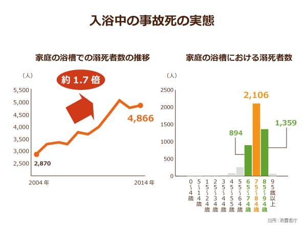 入浴中の事故死の実態の2つのグラフ