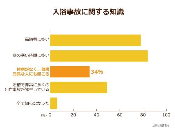 入浴事故に関する知識のグラフ