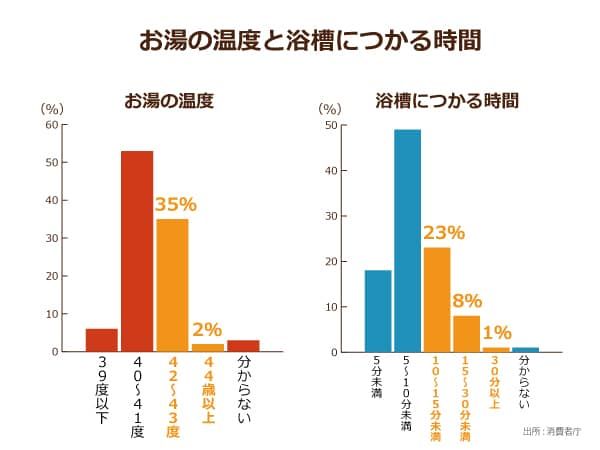 お湯の温度と浴槽につかる時間