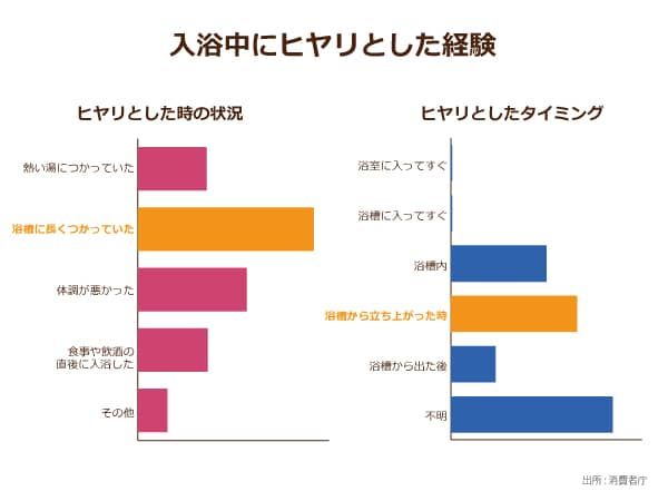 入浴中のヒヤリとした経験のグラフ