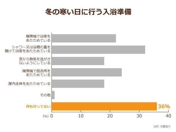 冬の寒い日に行っている入浴準備の割合