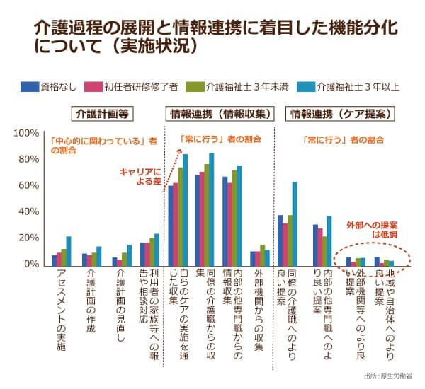 介護過程の展開と情報連携に着目した機能分化について