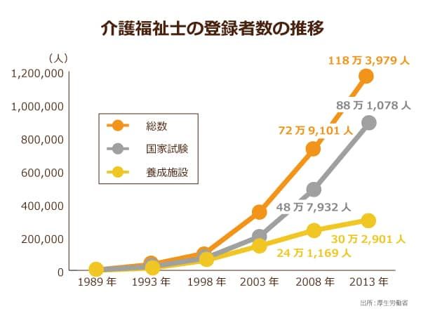 介護福祉士の登録者数の推移の折れ線グラフ