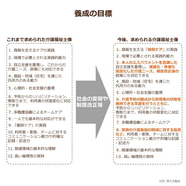 養成目標の今後求められる介護福祉士像