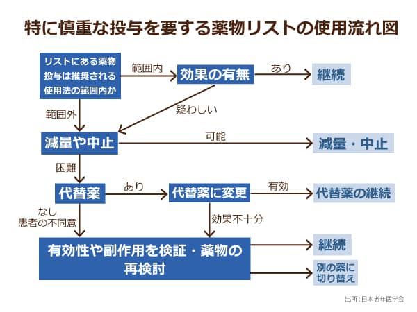 特に慎重な投与を要する薬物リストの使用流れ図