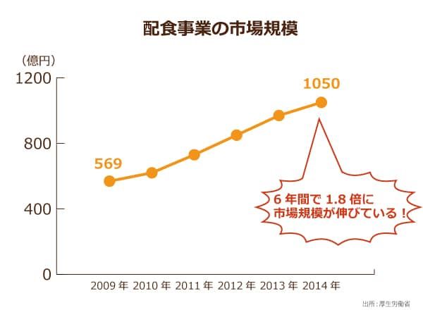 配食事業の市場規模の折れ線グラフ