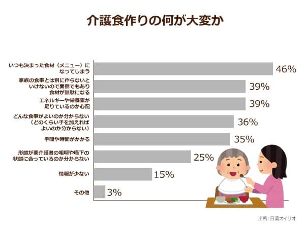 介護食作りの何が大変かのまとめグラフ