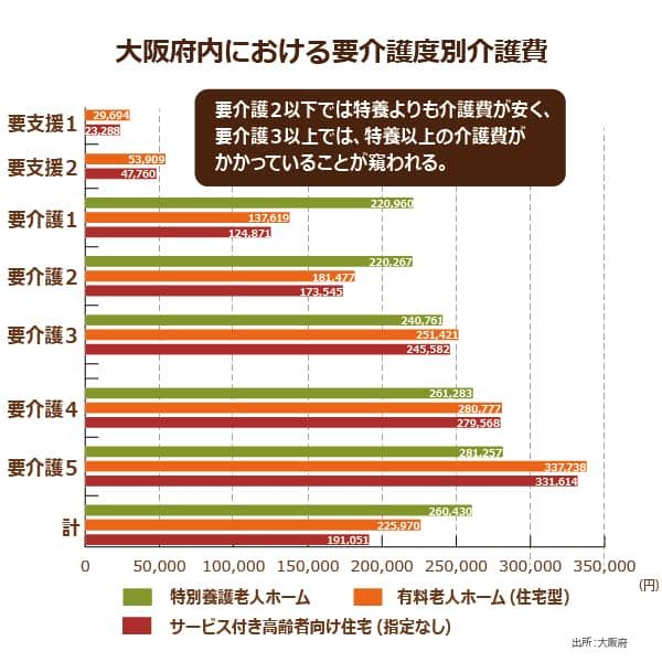 大阪府内における要介護度別介護費