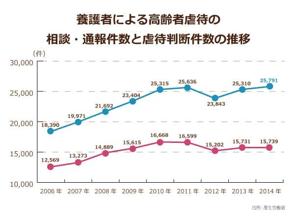 養護者による高齢者虐待の相談・通報件数と虐待判断件数の推移