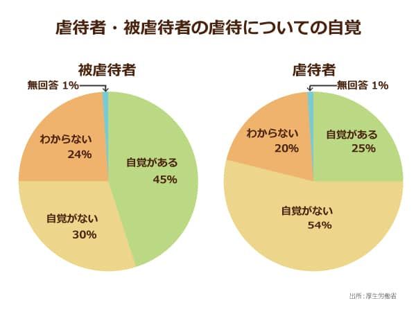 被虐待高齢者の虐待についての自覚&虐待者の虐待についての自覚
