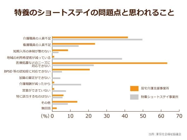 特養のショートステイの問題点と思われること