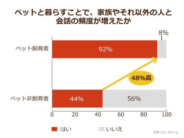 ペットと共に暮らし、家族や他人との会話の頻度の割合