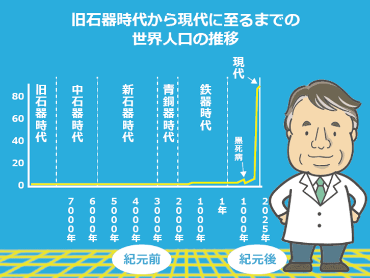 旧石器時代から現代に至るまでの世界人口の推移を示したグラフ,現代に入って急速に人口が増加していることを示している
