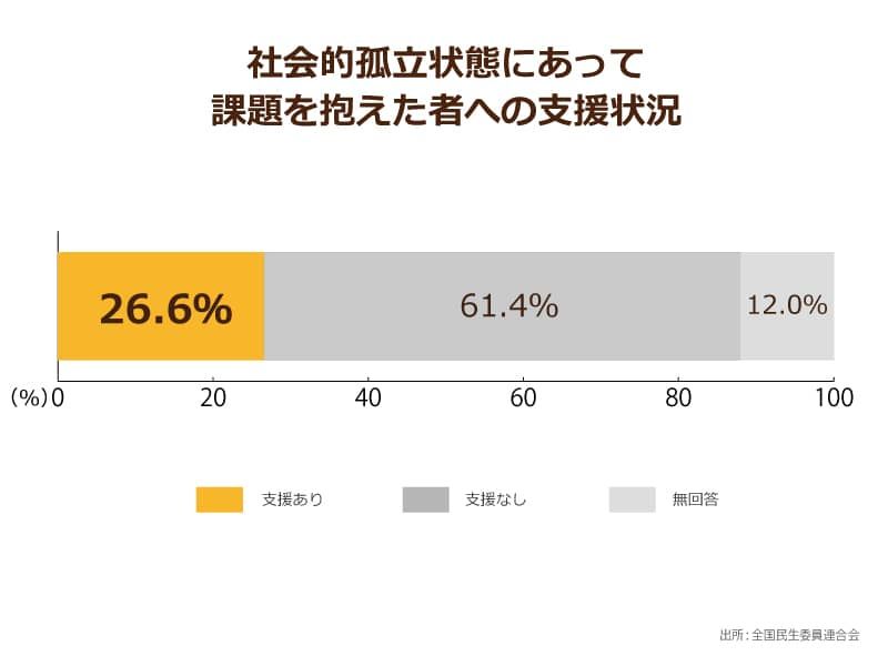 社会的孤立の立場にある者への支援を行ったことのある民生委員のパーセンテージ