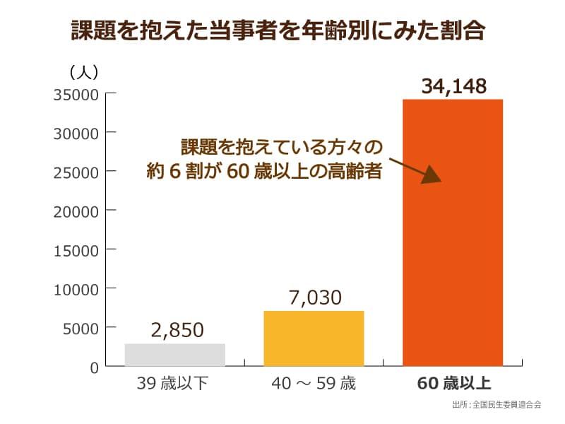 課題を抱えた当事者を年齢別に表した棒グラフ