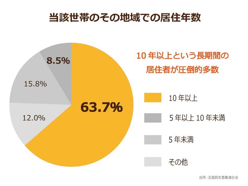 社会的に孤立した人々の居住年数を表した円グラフ
