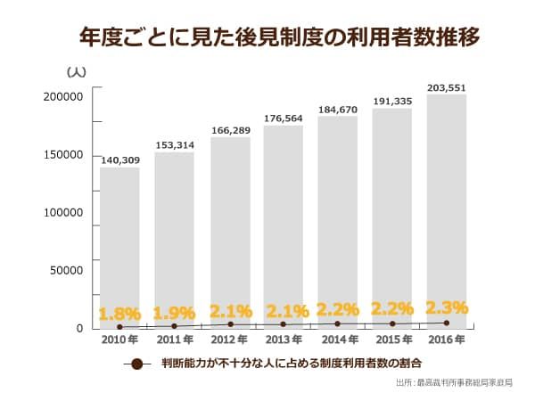 成年後見制度の利用者数推移を示したグラフ