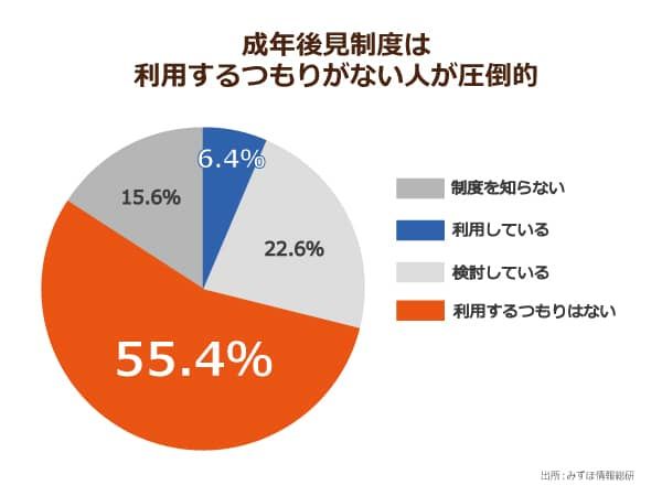 成年後見制度に利用状況を表したグラフ
