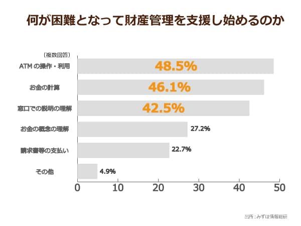 認知症患者の財産管理支援を行うきっかけになる事由を示すグラフ