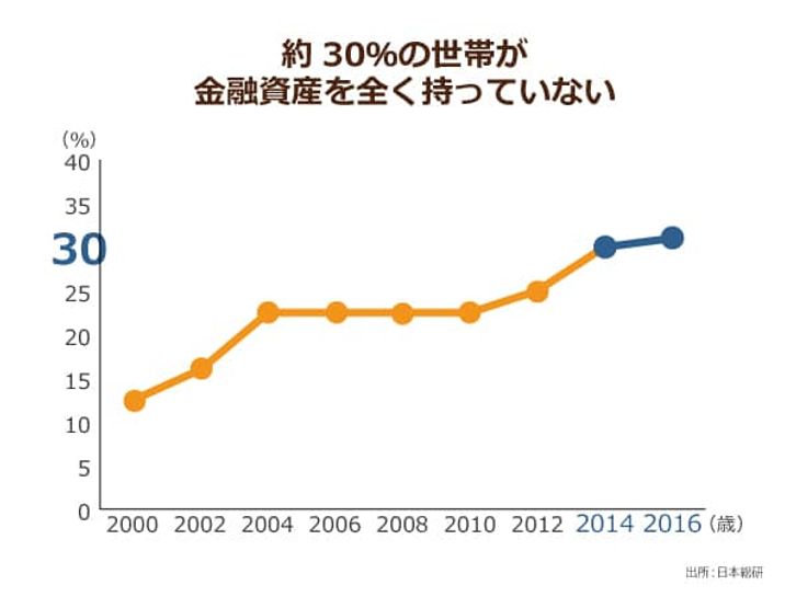 高齢者の生活は困窮している 就労意欲はあるものの支援へ向けた課題は多く 現行制度にとらわれないアプローチが必須となる ニッポンの介護学 みんなの介護