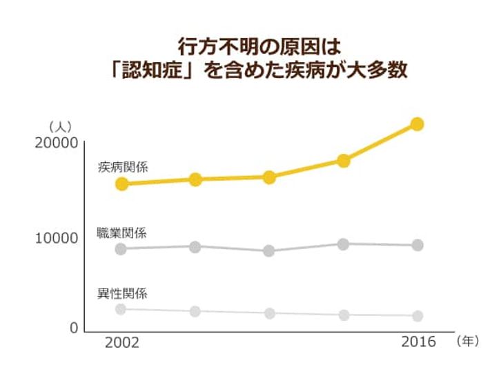 原因別に見た行方不明者数の推移を表した折れ線グラフ