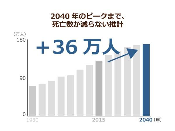 死亡率の推計を表した棒グラフ
