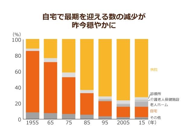 死亡場所の推移を表した棒グラフ