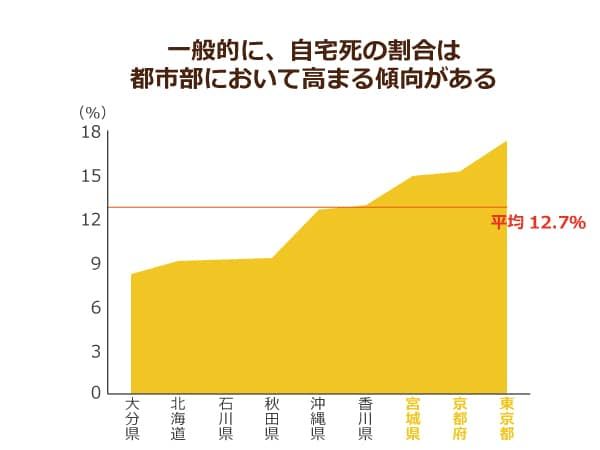 都市部において自宅死の割合が高まることを示した折れ線グラフ