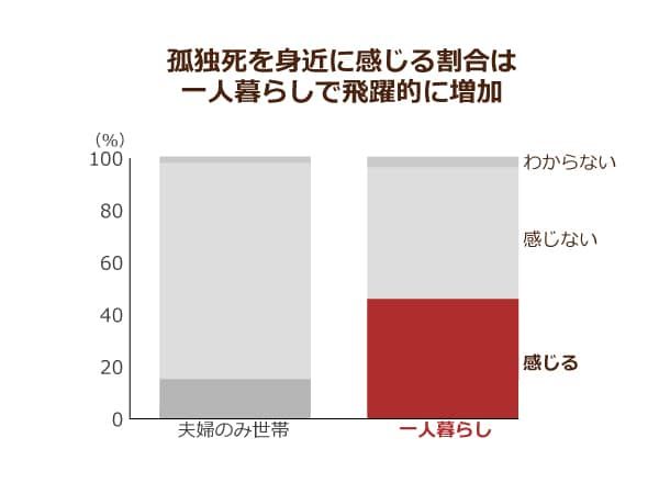 孤独死を身近なものと感じている人の割合を夫婦暮らしと一人暮らしとで比べたグラフ