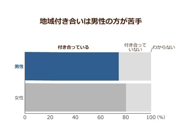 地域付き合いの程度を性別に表した積み上げ横棒グラフ