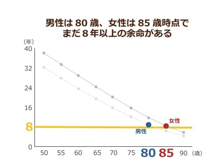 厚生労働省発表の50歳以上における平均余命を表した折れ線グラフの画像