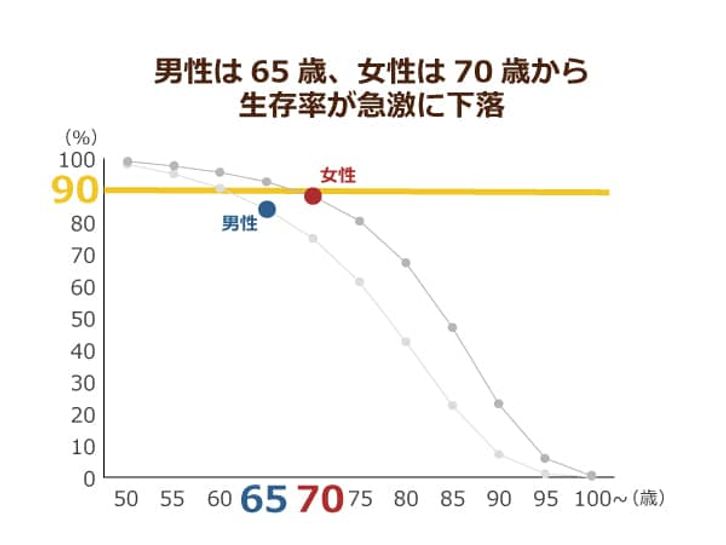 50歳以上の生存率推移を表した折れ線グラフの画像