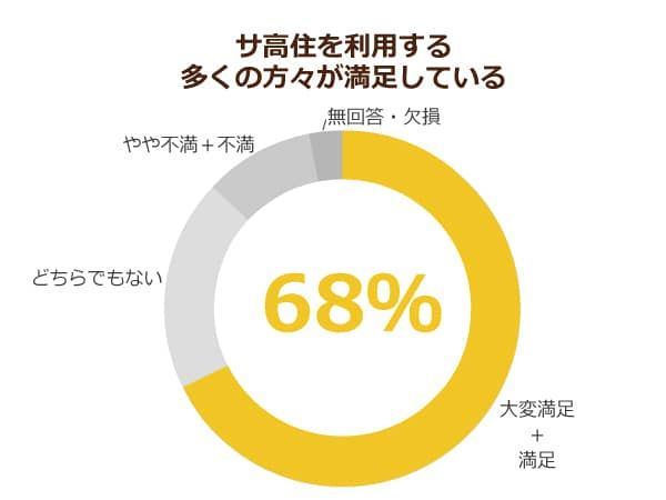 サービス付き高齢者住宅協会発表の、顧客満足を表した円グラフ