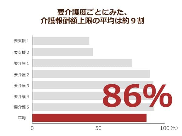 大阪府が調査した、介護費の区分支給上限額に対する実際の利用割合を示したグラフ