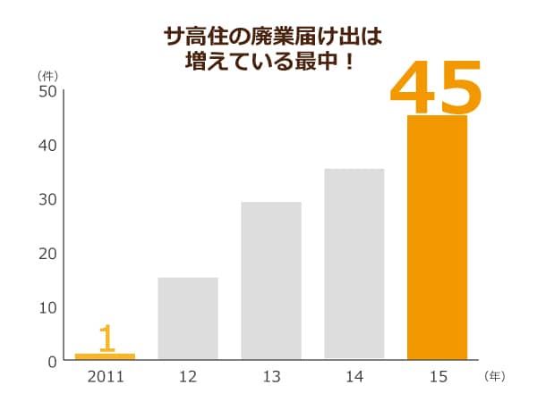 国土交通省発表の、サ高住廃業数推移を表したグラフ