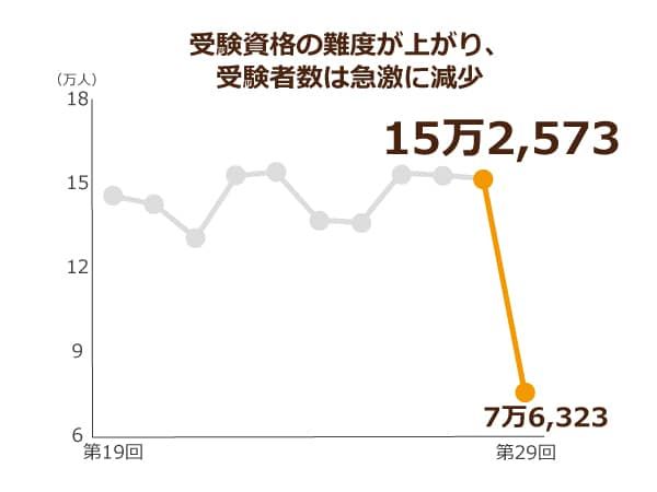 介護福祉士の受験者の減少を表した折れ線グラフ