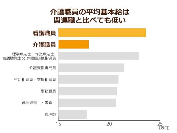 介護関連の職業を給料で比較した棒グラフ