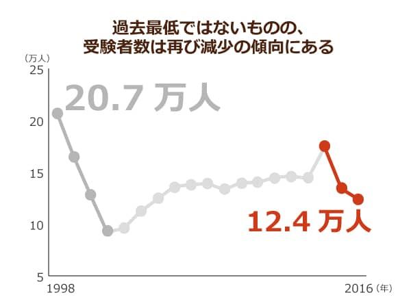 厚生労働省が発表した、ケアマネジャーの受験者数の推移を表した折れ線グラフ