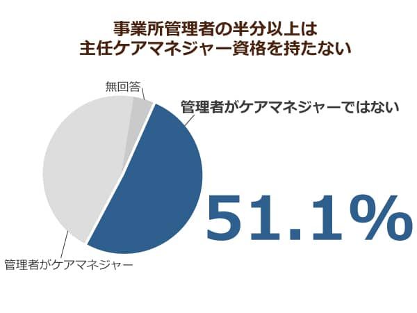 厚生労働省発表の、事業所管理者が主任ケアマネジャーである割合を示した円空グラフ