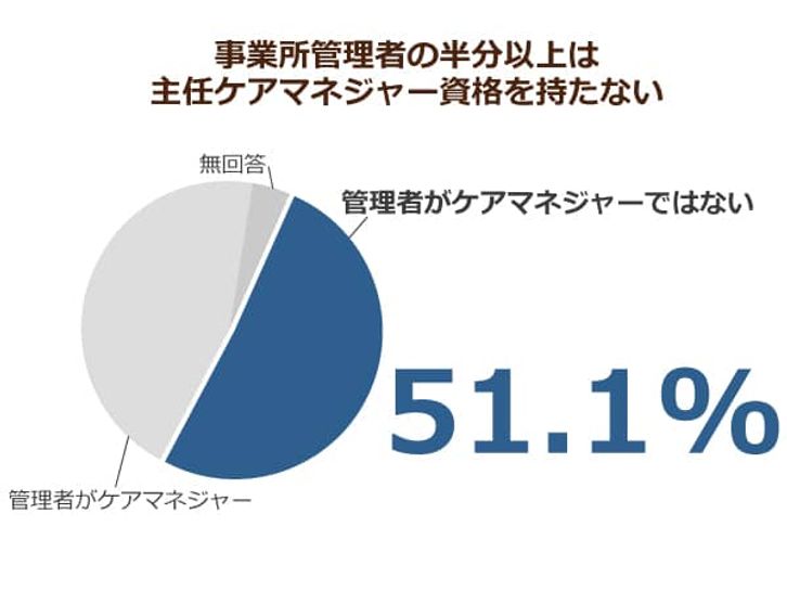 ケアマネジャーの受験者数が減っている 管理者がケアマネであることの重要度に対する薄給という現実 方策はあるのか ニッポンの介護学 みんなの介護