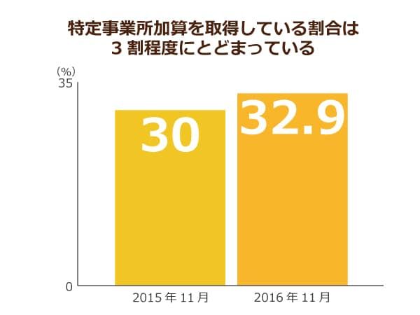 厚生労働省が発表した、特定事業所加算の取得状況を示すグラフ