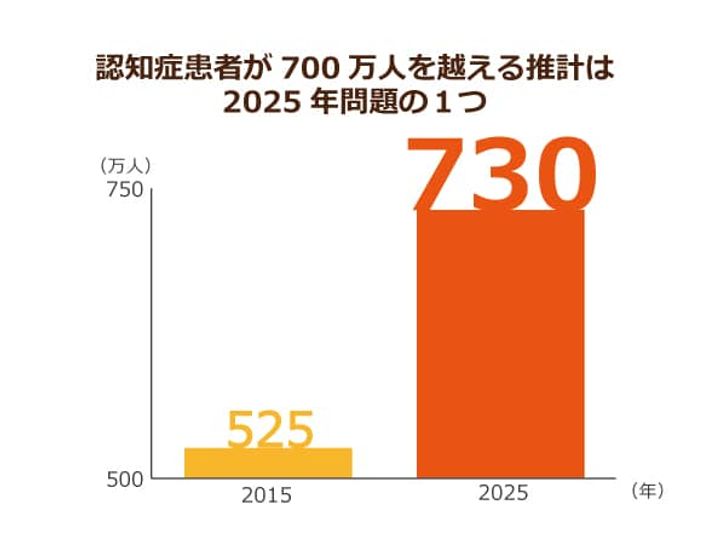 内閣府が発表した、認知症の増加傾向を推計した棒グラフ