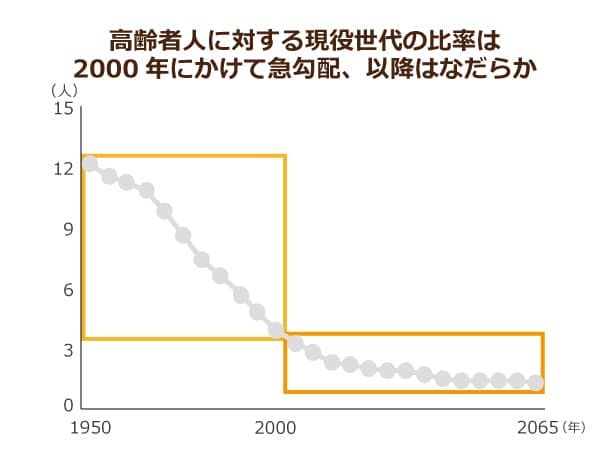 内閣府発表の、生産年齢人口と高齢者の比率を表したグラフ